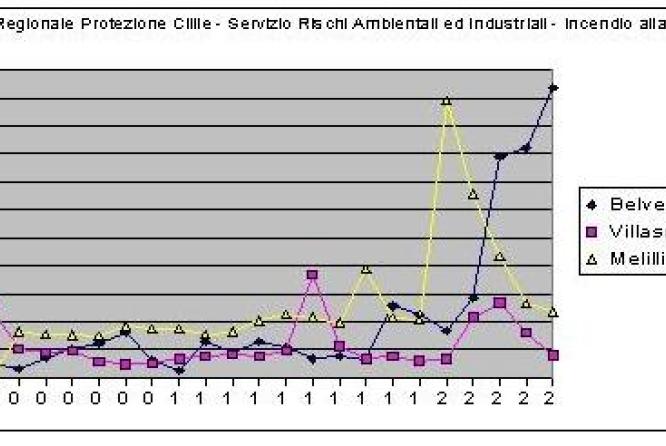 Grafico